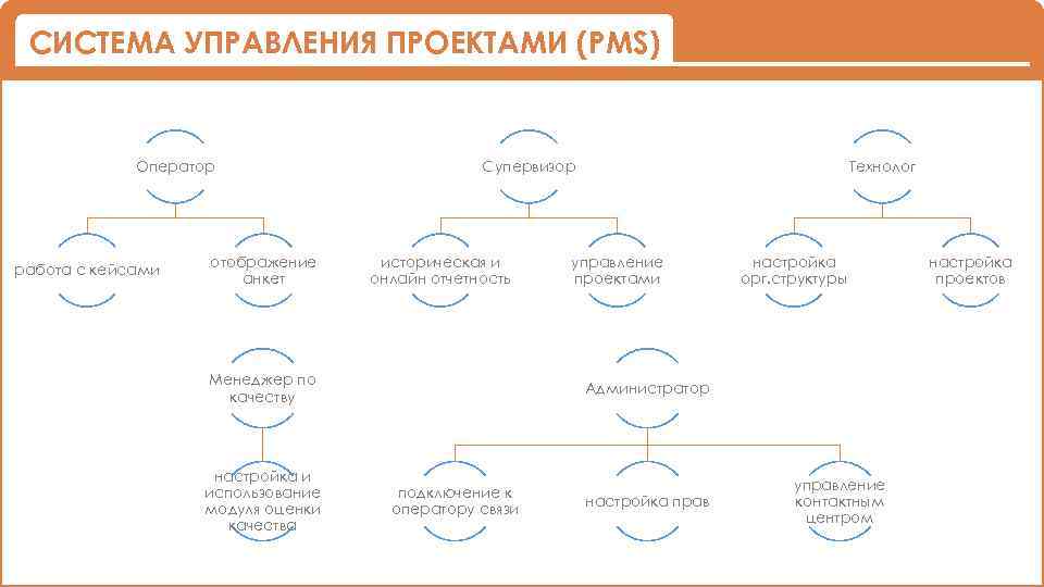 Система жира. PMS системы схема работ. Система управления объектом размещения PMS. Системы управления закупками PMS. Схема АСУ epitome PMS.