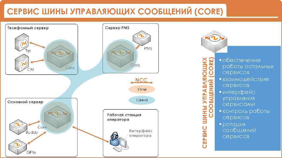 Интерфейс системы управления. Система Naumen. Naumen DMS архитектура системы. Сервисная шина.