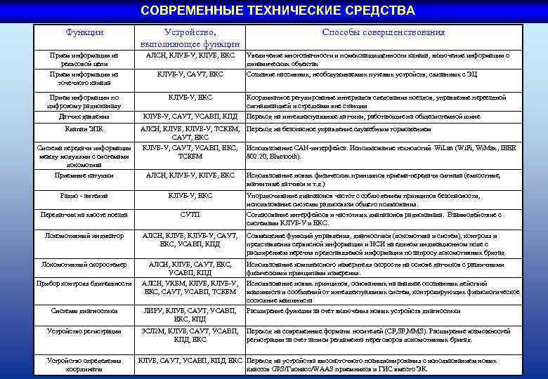 СОВРЕМЕННЫЕ ТЕХНИЧЕСКИЕ СРЕДСТВА Функции Устройство, выполняющее функции Прием информации из рельсовой цепи Прием информации