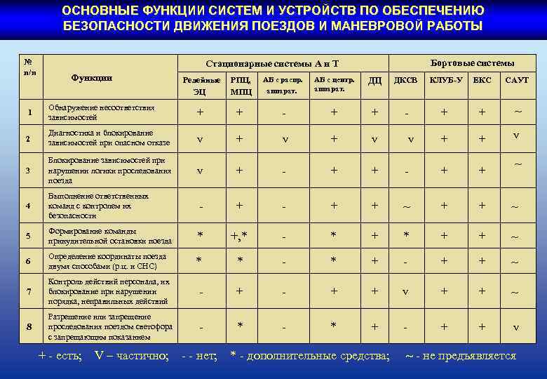 ОСНОВНЫЕ ФУНКЦИИ СИСТЕМ И УСТРОЙСТВ ПО ОБЕСПЕЧЕНИЮ БЕЗОПАСНОСТИ ДВИЖЕНИЯ ПОЕЗДОВ И МАНЕВРОВОЙ РАБОТЫ №