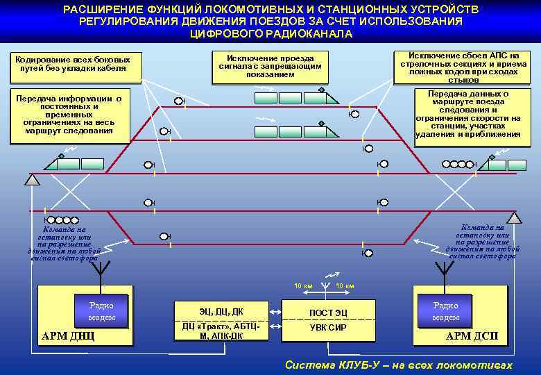 РАСШИРЕНИЕ ФУНКЦИЙ ЛОКОМОТИВНЫХ И СТАНЦИОННЫХ УСТРОЙСТВ РЕГУЛИРОВАНИЯ ДВИЖЕНИЯ ПОЕЗДОВ ЗА СЧЕТ ИСПОЛЬЗОВАНИЯ ЦИФРОВОГО РАДИОКАНАЛА