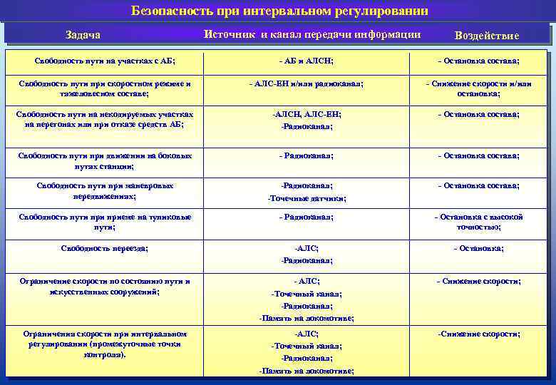 Безопасность при интервальном регулировании Задача Источник и канал передачи информации Воздействие Свободность пути на