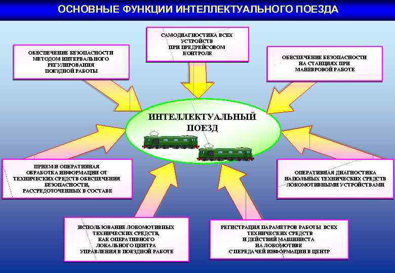 ОСНОВНЫЕ ФУНКЦИИ ИНТЕЛЛЕКТУАЛЬНОГО ПОЕЗДА ОБЕСПЕЧЕНИЕ БЕЗОПАСНОСТИ МЕТОДОМ ИНТЕРВАЛЬНОГО РЕГУЛИРОВАНИЯ ПОЕЗДНОЙ РАБОТЫ САМОДИАГНОСТИКА ВСЕХ УСТРОЙСТВ