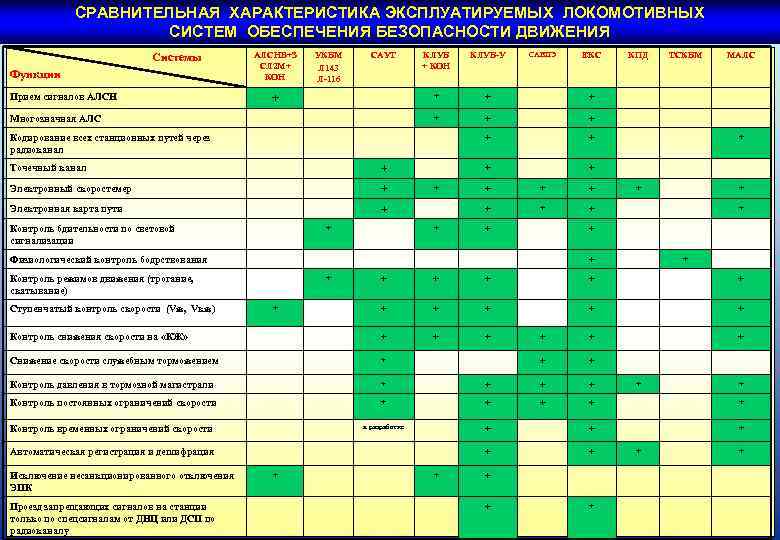 СРАВНИТЕЛЬНАЯ ХАРАКТЕРИСТИКА ЭКСПЛУАТИРУЕМЫХ ЛОКОМОТИВНЫХ СИСТЕМ ОБЕСПЕЧЕНИЯ БЕЗОПАСНОСТИ ДВИЖЕНИЯ Системы Функции Прием сигналов АЛСНВ+З СЛ