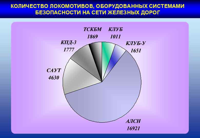 КОЛИЧЕСТВО ЛОКОМОТИВОВ, ОБОРУДОВАННЫХ СИСТЕМАМИ БЕЗОПАСНОСТИ НА СЕТИ ЖЕЛЕЗНЫХ ДОРОГ 