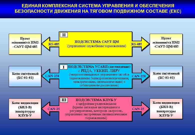 ЕДИНАЯ КОМПЛЕКСНАЯ СИСТЕМА УПРАВЛЕНИЯ И ОБЕСПЕЧЕНИЯ БЕЗОПАСНОСТИ ДВИЖЕНИЯ НА ТЯГОВОМ ПОДВИЖНОМ СОСТАВЕ (ЕКС) Пульт