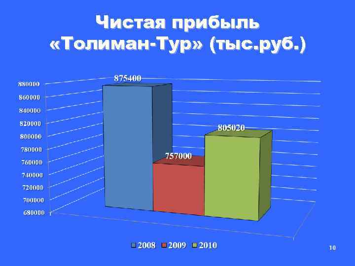 Чистая прибыль «Толиман-Тур» (тыс. руб. ) 