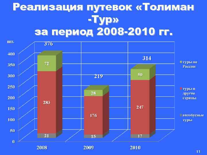 Реализация путевок «Толиман -Тур» за период 2008 -2010 гг. 