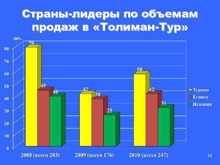 Страны-лидеры по объемам продаж в «Толиман-Тур» шт. 