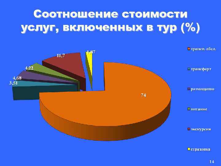 Соотношение стоимости услуг, включенных в тур (%) 