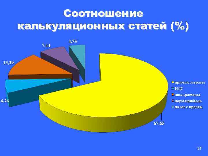 Соотношение калькуляционных статей (%) 