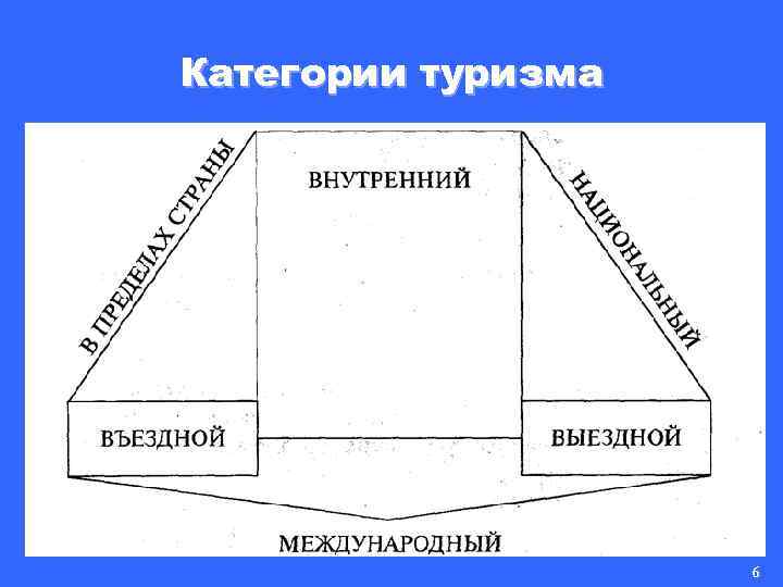 Категории туризма 6 