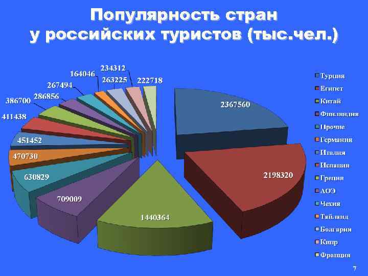 Популярность стран у российских туристов (тыс. чел. ) 