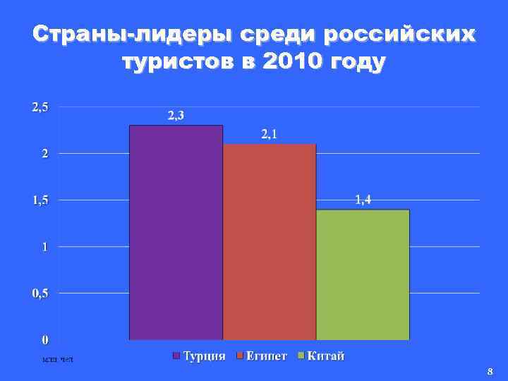 Страны-лидеры среди российских туристов в 2010 году 8 