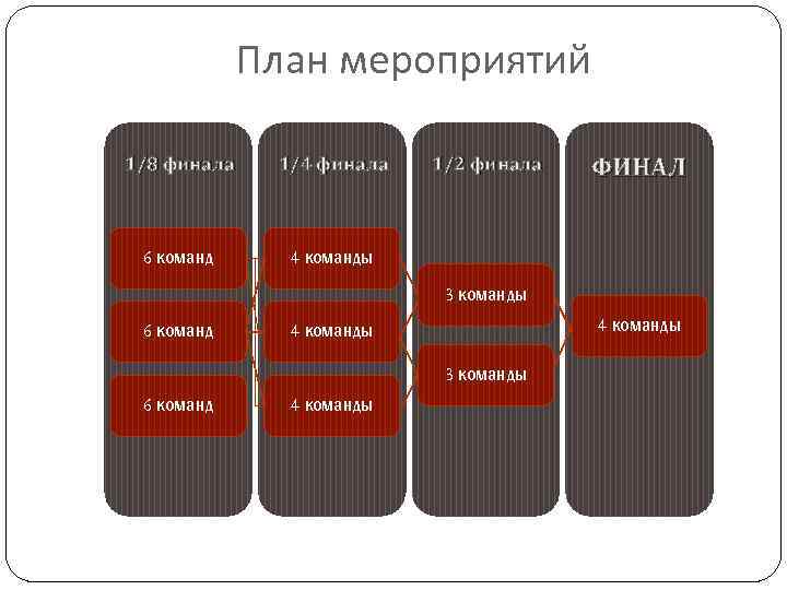 План мероприятий 1/8 финала 1/4 финала 6 команд 1/2 финала 4 команды ФИНАЛ 3