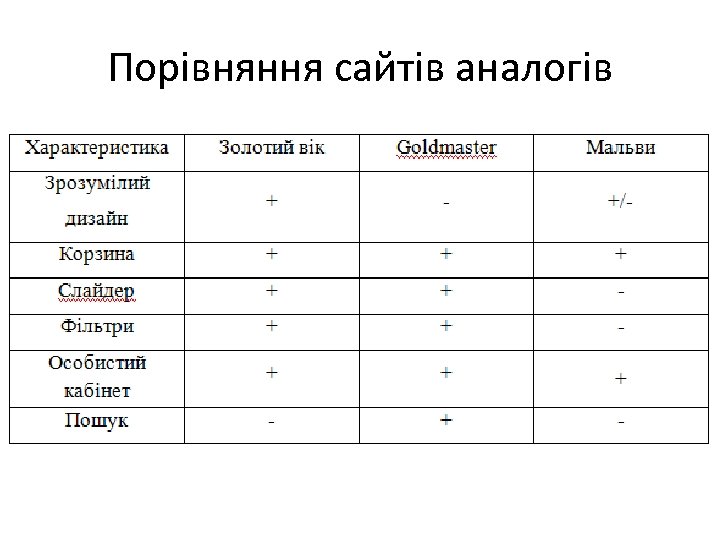 Порівняння сайтів аналогів 