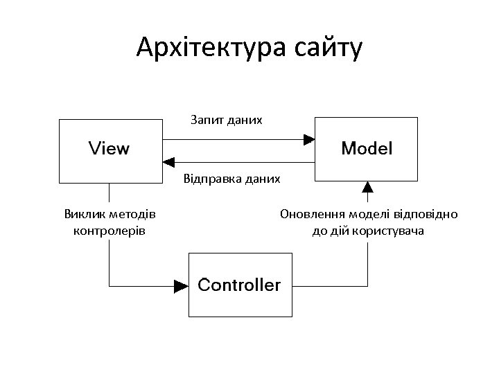 Архітектура сайту Запит даних Відправка даних Виклик методів контролерів Оновлення моделі відповідно до дій