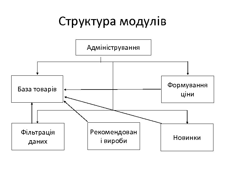 Структура модулів Адміністрування Формування ціни База товарів Фільтрація даних Рекомендован і вироби Новинки 