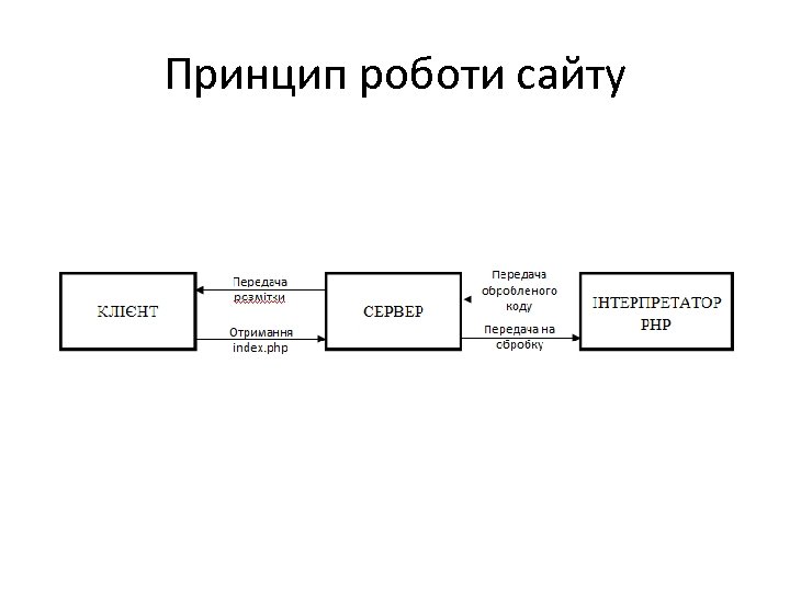 Принцип роботи сайту 