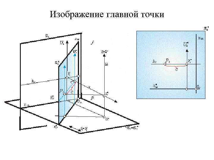Изображение главной точки 