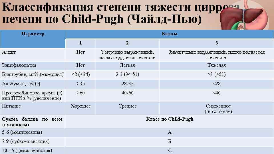 Классификация степени тяжести цирроза печени по Child-Pugh (Чайлд-Пью) Параметр Баллы 1 2 3 Асцит