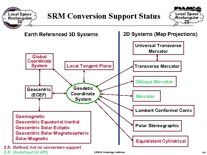 Local Space Rectangular 3 D SRM Conversion Support Status Earth Referenced 3 D Systems
