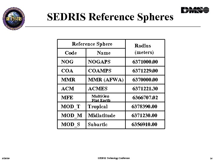 SEDRIS Reference Spheres Reference Sphere Code Name Radius (meters) NOGAPS 6371000. 00 COAMPS 6371229.