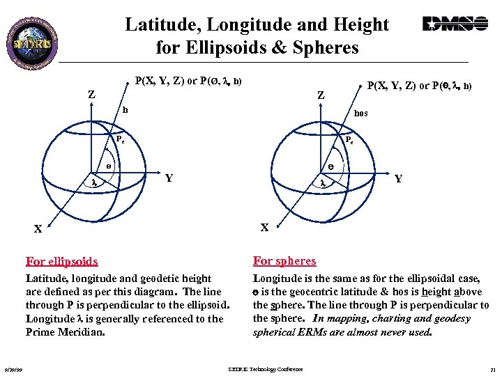 Latitude, Longitude and Height for Ellipsoids & Spheres • P(X, Y, Z) or P(Ø,