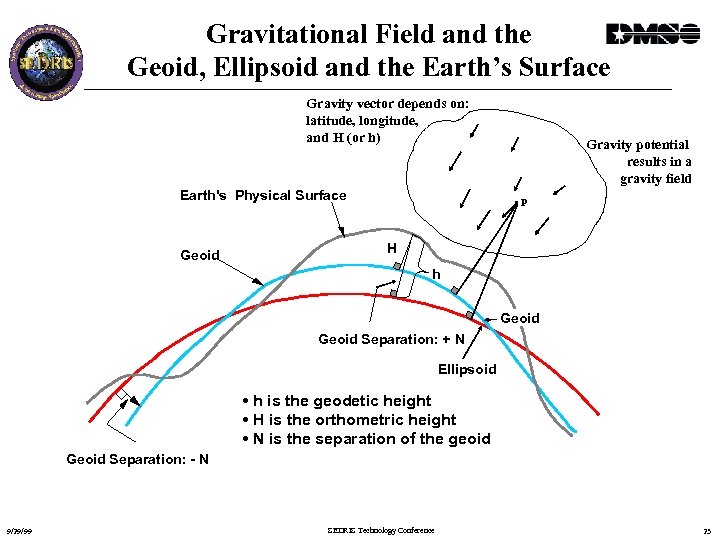 Gravitational Field and the Geoid, Ellipsoid and the Earth’s Surface Gravity vector depends on: