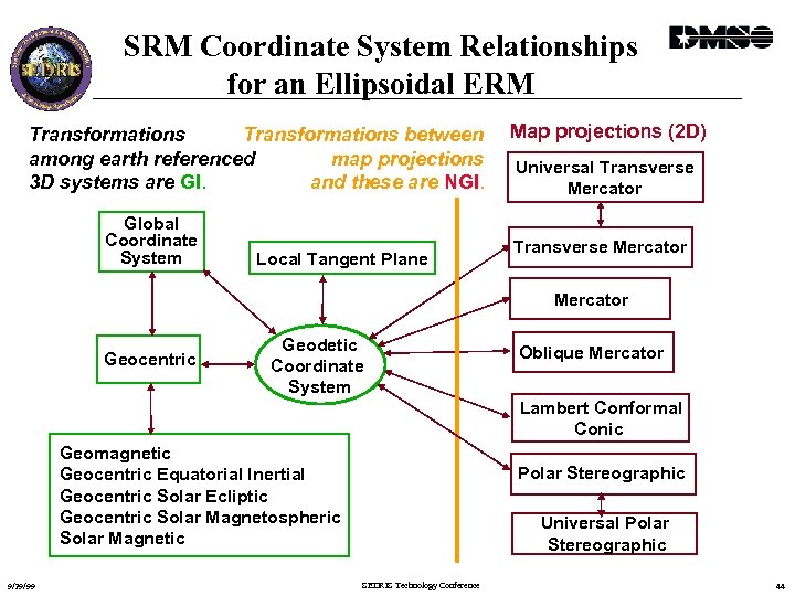 SRM Coordinate System Relationships for an Ellipsoidal ERM Transformations between Transformations map projections among