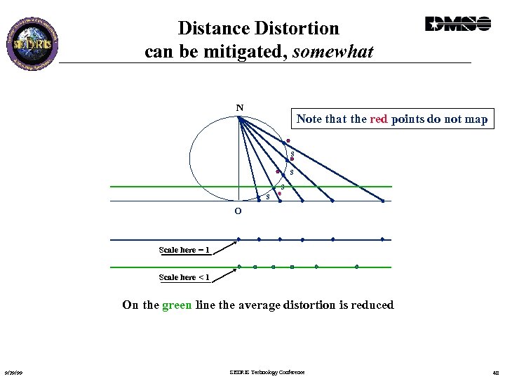 Distance Distortion can be mitigated, somewhat N Note that the red points do not
