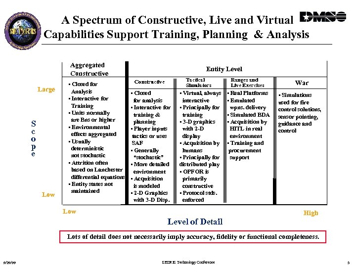 A Spectrum of Constructive, Live and Virtual Capabilities Support Training, Planning & Analysis Aggregated