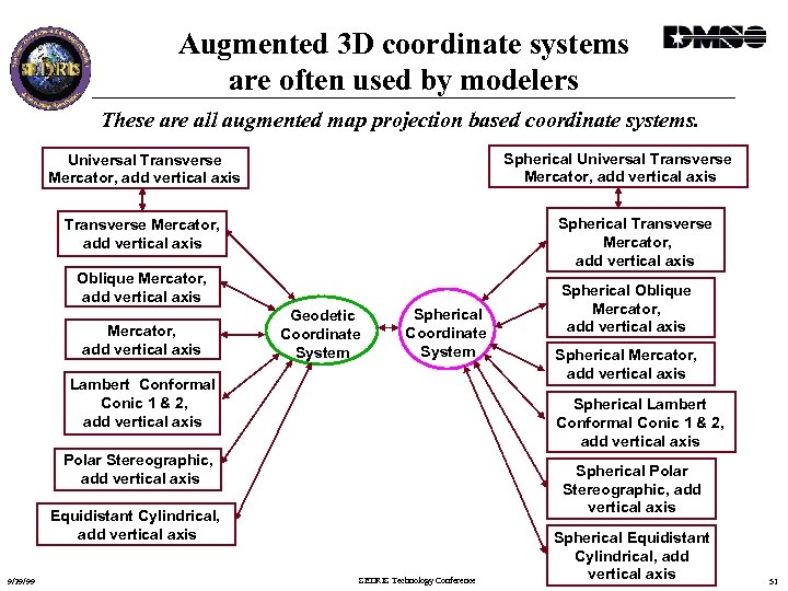 Augmented 3 D coordinate systems are often used by modelers These are all augmented
