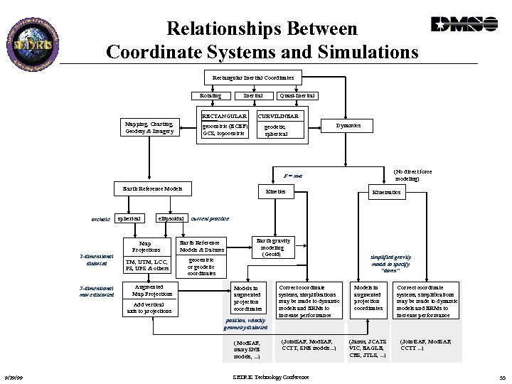 Relationships Between Coordinate Systems and Simulations Rectangular Inertial Coordinates Rotating Inertial RECTANGULAR Mapping, Charting,