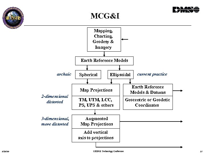 MCG&I Mapping, Charting, Geodesy & Imagery Earth Reference Models archaic Spherical Ellipsoidal current practice