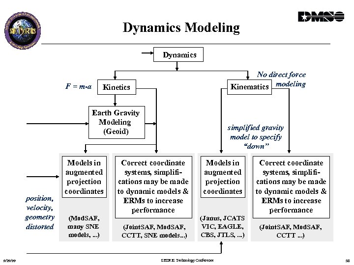 Dynamics Modeling Dynamics F = m • a No direct force Kinematics modeling Kinetics