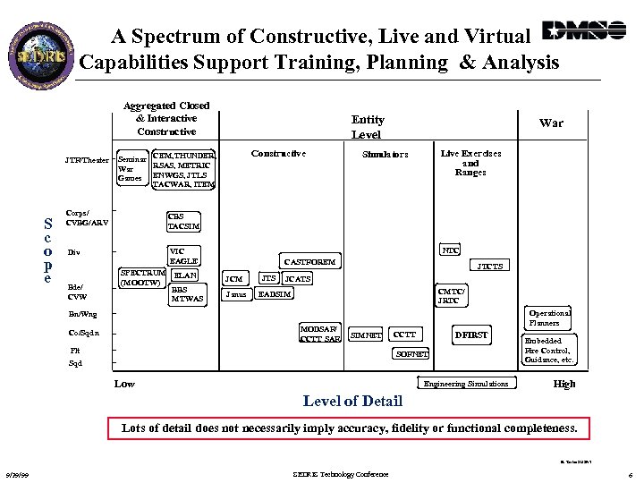 A Spectrum of Constructive, Live and Virtual Capabilities Support Training, Planning & Analysis Aggregated