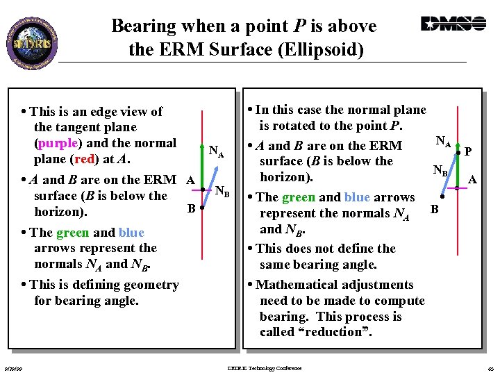 Bearing when a point P is above the ERM Surface (Ellipsoid) • This is