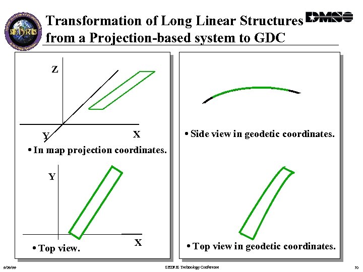Transformation of Long Linear Structures from a Projection-based system to GDC Z X Y