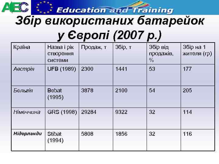 Збір використаних батарейок у Європі (2007 р. ) Країна Назва і рік створення системи