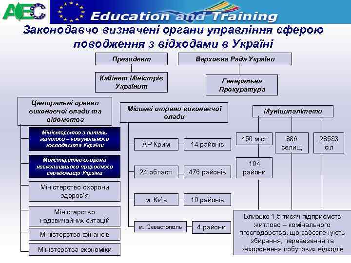 Законодавчо визначені органи управління сферою поводження з відходами в Україні Президент Кабінет Міністрів Українит