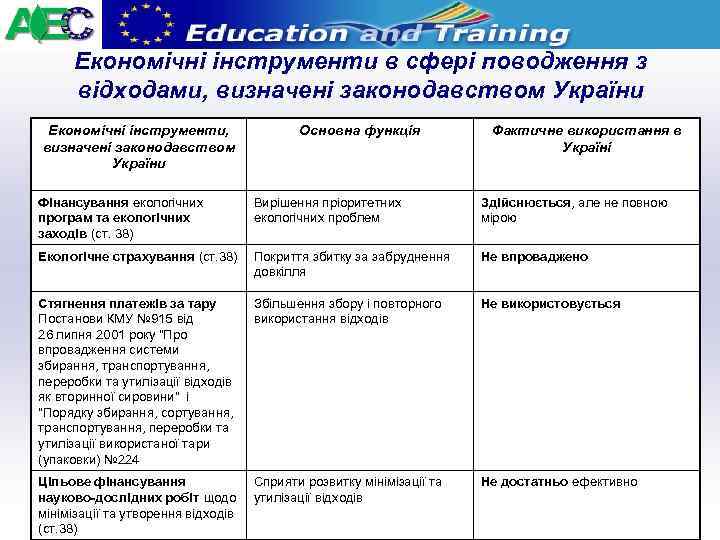 Економічні інструменти в сфері поводження з відходами, визначені законодавством України Економічні інструменти, визначені законодавством