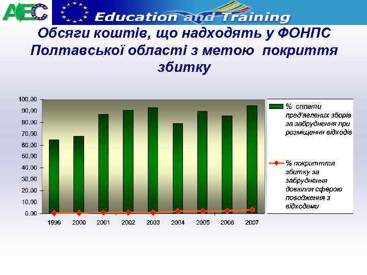 Обсяги коштів, що надходять у ФОНПС Полтавської області з метою покриття збитку 