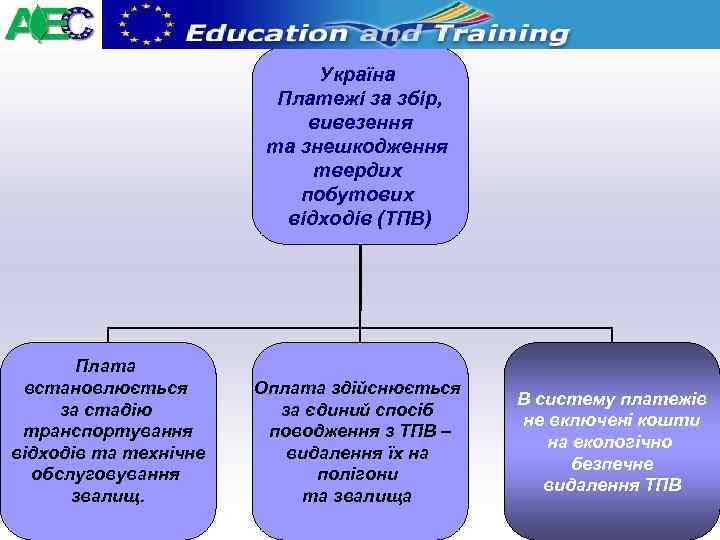 Україна Платежі за збір, вивезення та знешкодження твердих побутових відходів (ТПВ) Плата встановлюється за