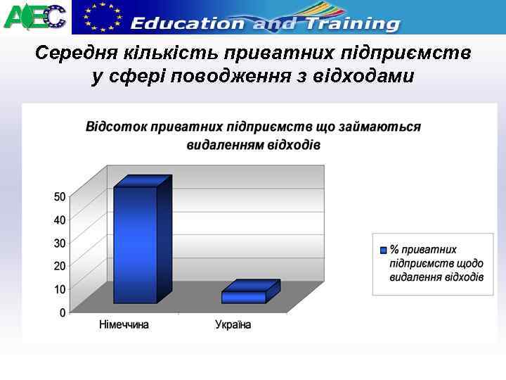 Середня кількість приватних підприємств у сфері поводження з відходами 