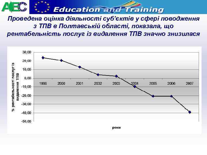 Проведена оцінка діяльності суб’єктів у сфері поводження з ТПВ в Полтавській області, показала, що