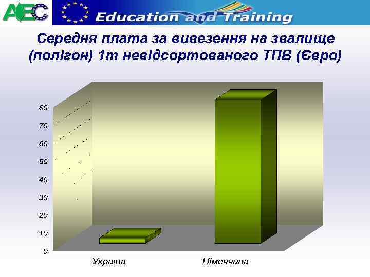 Середня плата за вивезення на звалище (полігон) 1 т невідсортованого ТПВ (Євро) 