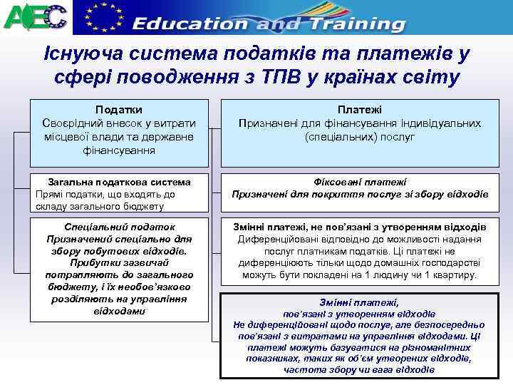 Існуюча система податків та платежів у сфері поводження з ТПВ у країнах світу Податки