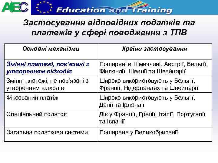 Застосування відповідних податків та платежів у сфері поводження з ТПВ Основні механізми Країни застосування