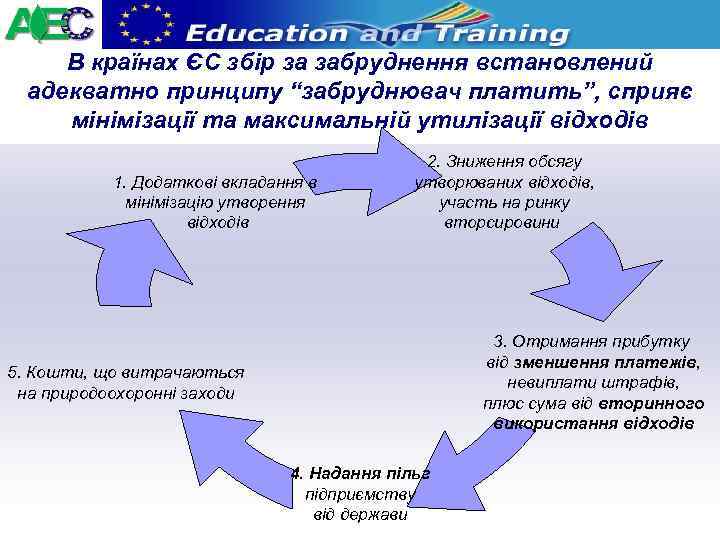 В країнах ЄС збір за забруднення встановлений адекватно принципу “забруднювач платить”, сприяє мінімізації та